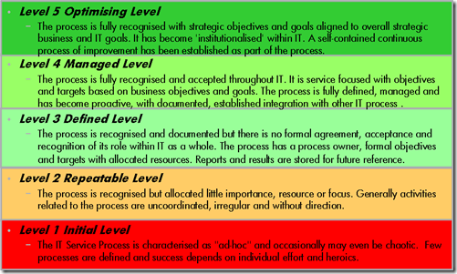 Itil process maturity assessment Itil process maturity assessment